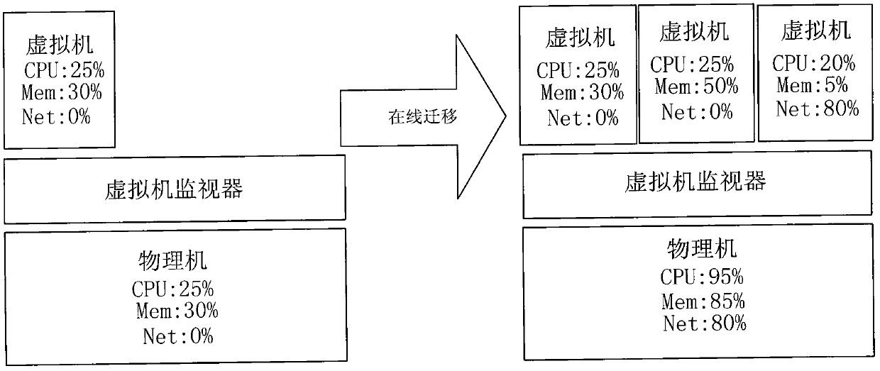 Energy-saving method of cloud data center based on virtual machine migration and load perception integration