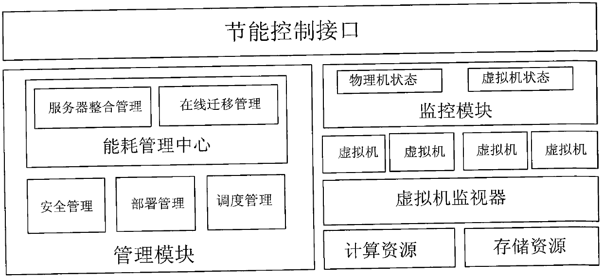 Energy-saving method of cloud data center based on virtual machine migration and load perception integration