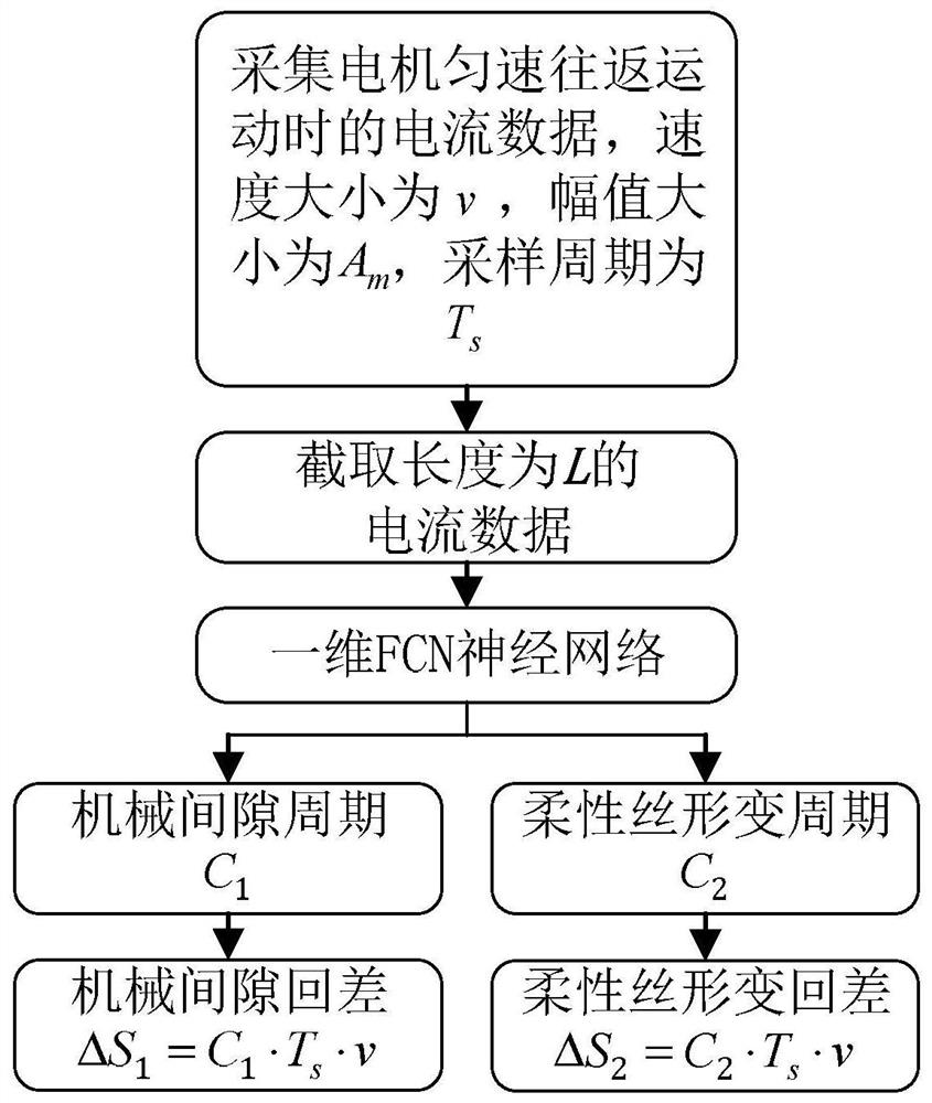 High-precision control method for flexible wire transmission surgical instrument of minimally invasive surgical robot