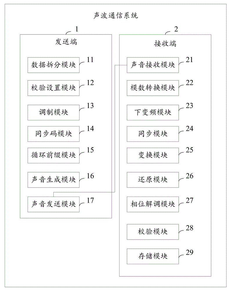 Sound wave communication method and system