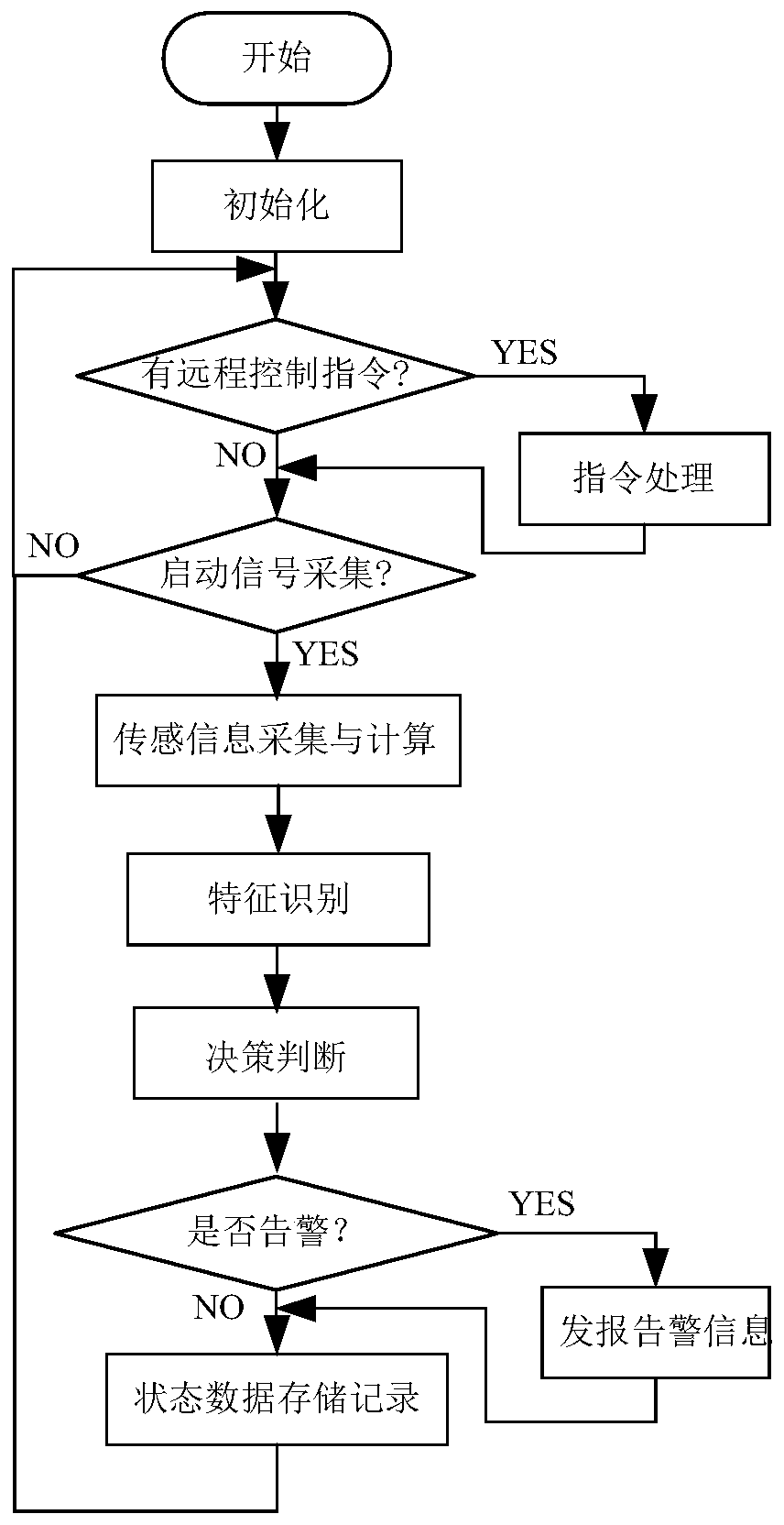 An isolated elevator operation safety monitoring system and method based on the Internet of Things