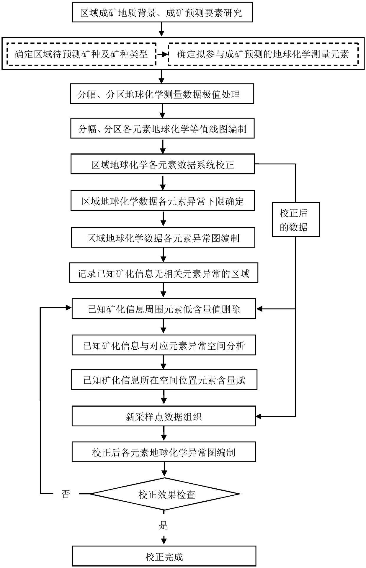 Method for correcting zone geochemical data