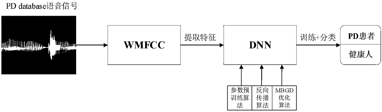 Method for recognizing voiceprint of Parkinson patients based on WMFCC (Weighted Mel-Frequency Cepstral Coefficient) and DNN