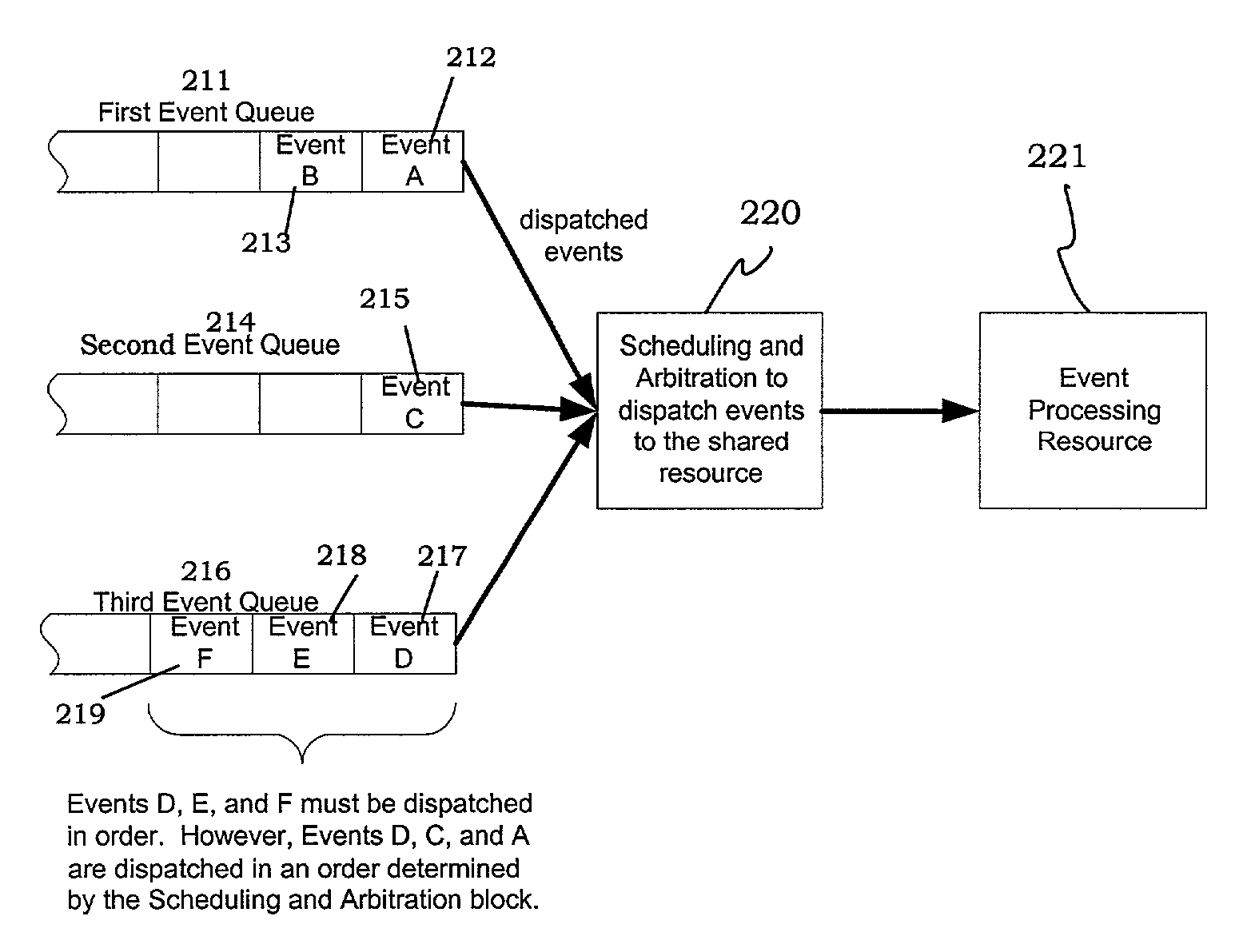 System and method for scheduling and arbitrating events in computing and networking