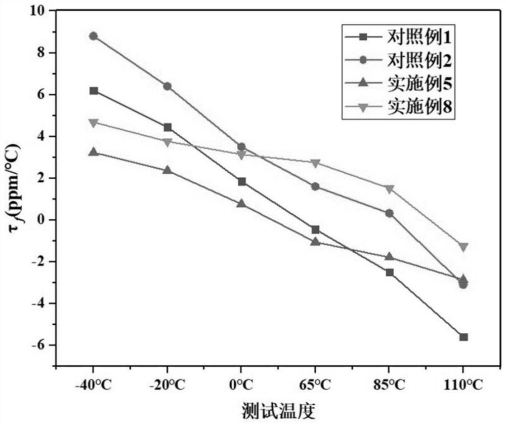 A frequency stable low dielectric microwave dielectric ceramic material and its preparation method