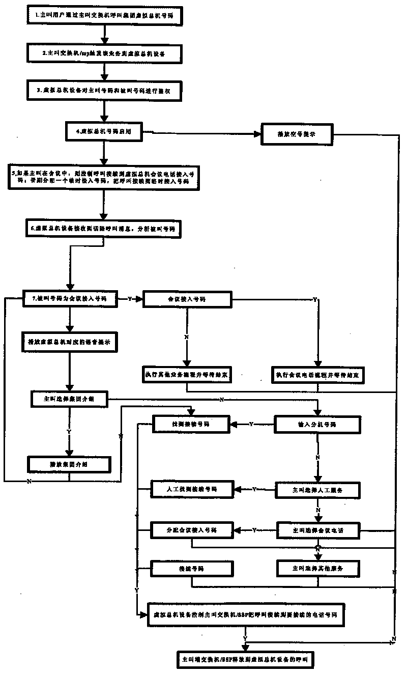 Method for providing virtual telephone exchange service by intelligent network