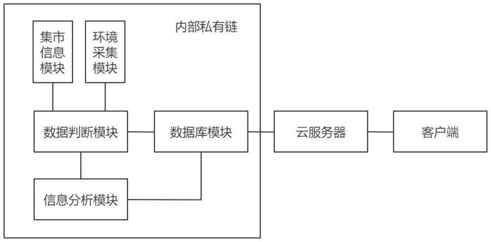 Digital rural tourism service management system