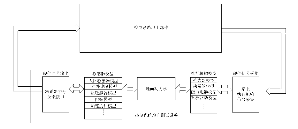 Method for constructing testing environment of satellite control system