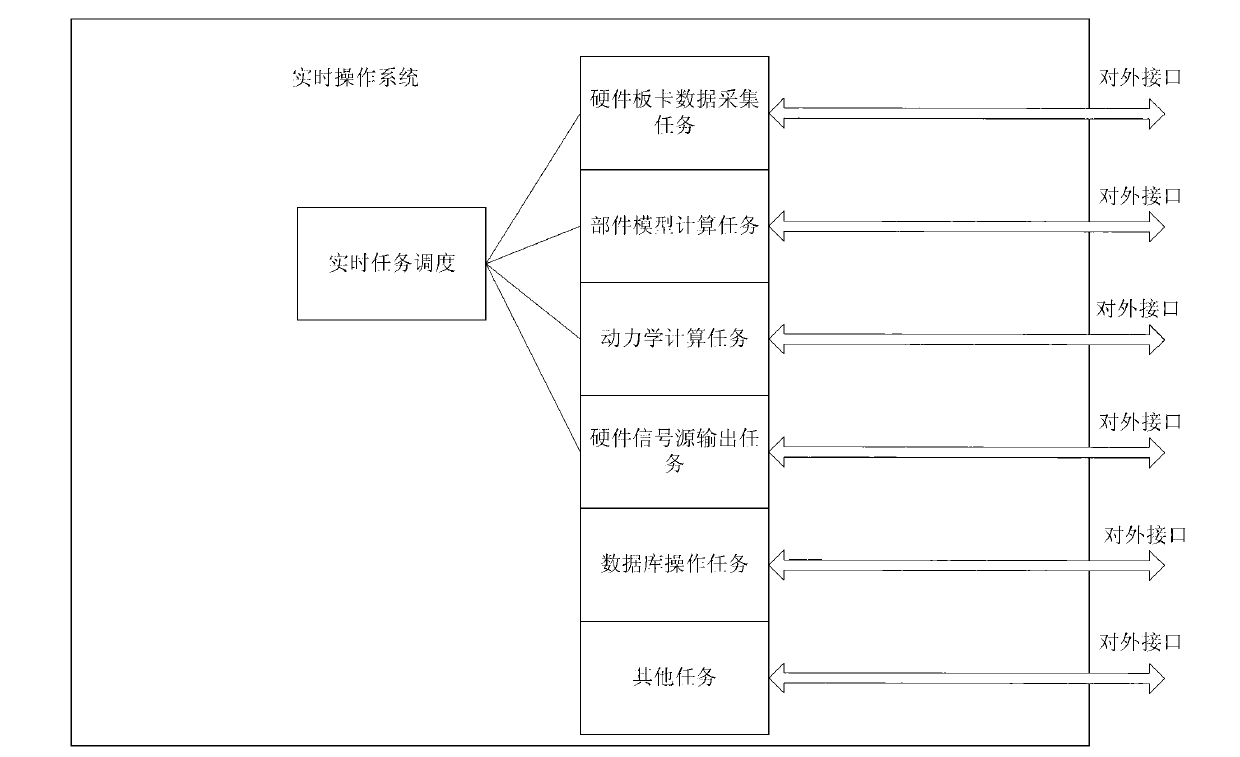 Method for constructing testing environment of satellite control system