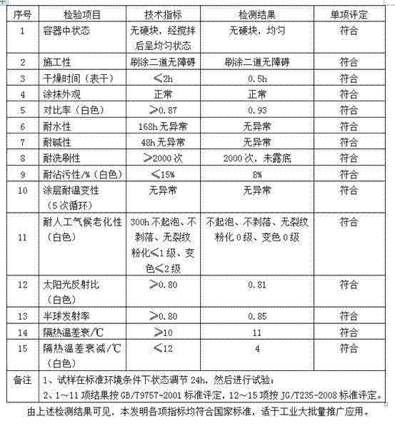 Polyurethane external-wall thermal-insulation paint and preparation method thereof