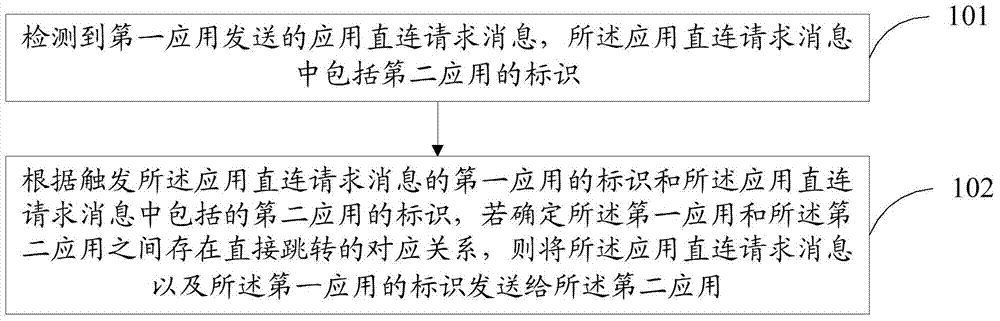 Application processing method and device and smart television