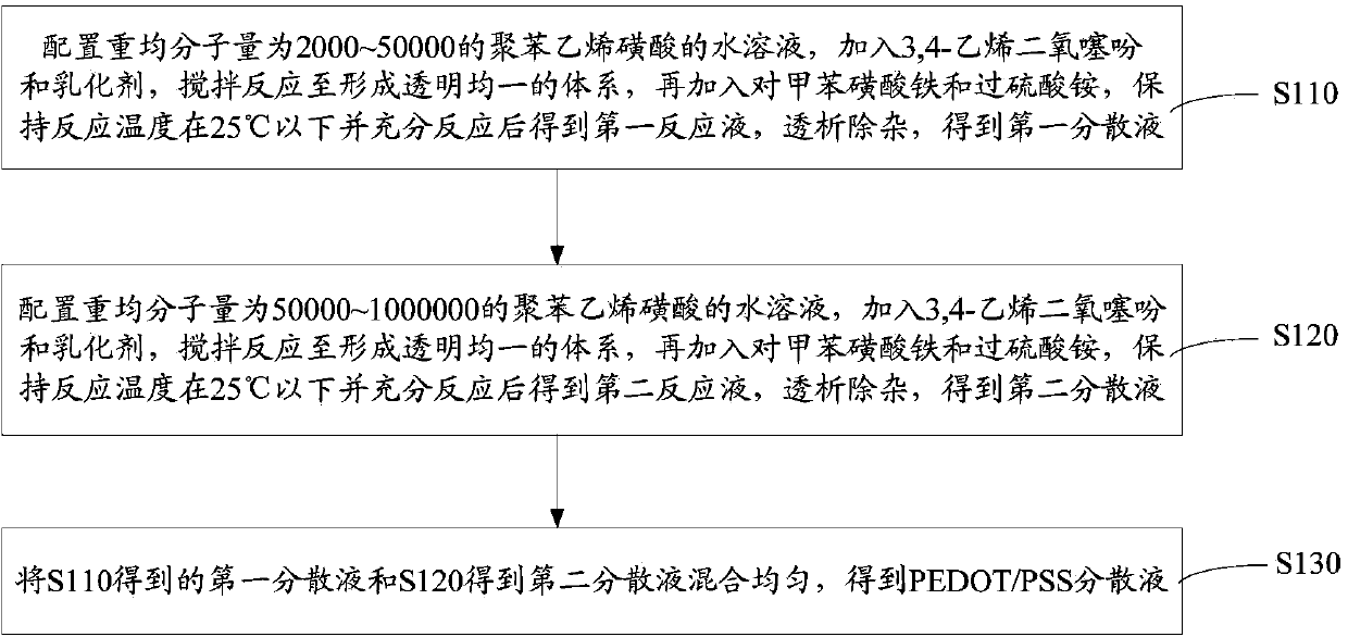 Preparation method of PEDOT/PSS dispersion liquid and preparation method of high pressure solid capacitor