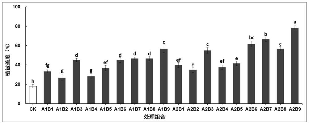 Comprehensive biological improvement method for severe saline-alkaline grassland