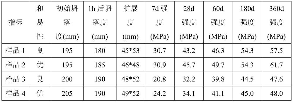 Concrete performance improver and preparation method thereof