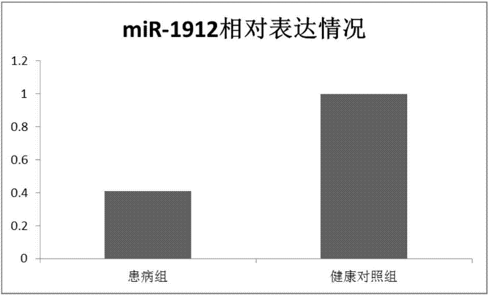 Application of miR-1912 and target gene thereof in diagnosis and treatment of myocardial infarction