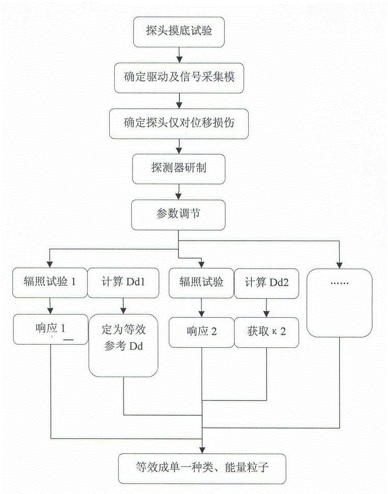 Displacement damage dosage detection method based on p-i-n structure