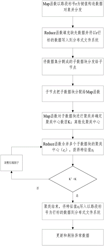 Traffic big data cleaning method based on cloud computing framework