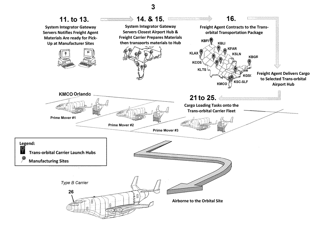 Methods of orchestrating ground to trans-orbital pipelines connecting to orbital freight management hubs to create and sustain any orbital heavy industry.