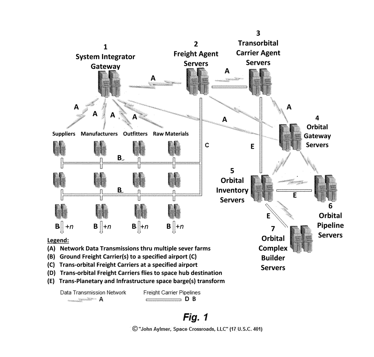 Methods of orchestrating ground to trans-orbital pipelines connecting to orbital freight management hubs to create and sustain any orbital heavy industry.