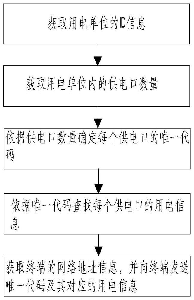 Power consumption condition refined monitoring method and system, terminal and medium