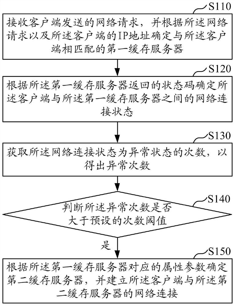 Content distribution network disaster recovery method, device, computer equipment and storage medium