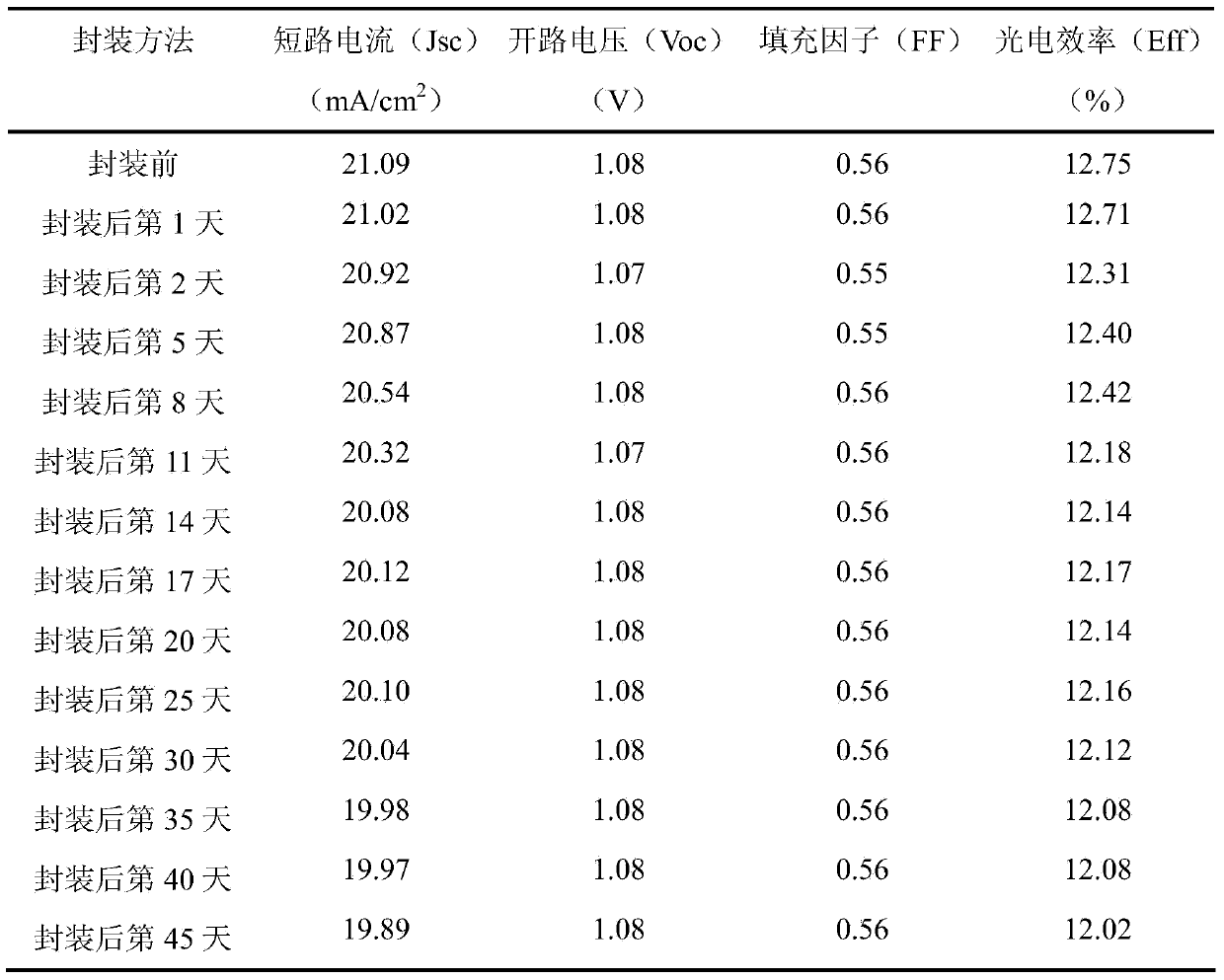 Solar cell packaging method