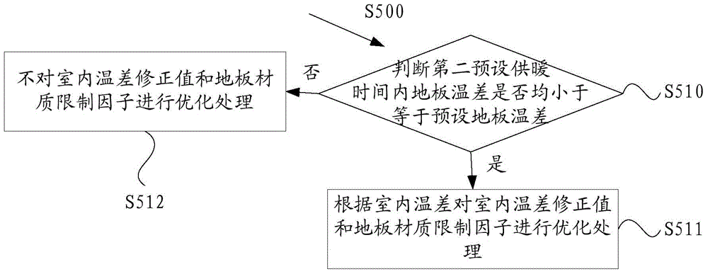 Floor heating water temperature control method and system