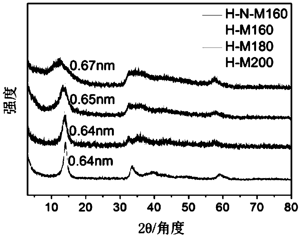 Preparation technology applicable to hydrogen evolution cathode catalyst-oxygen-doped spherical molybdenum disulfide material