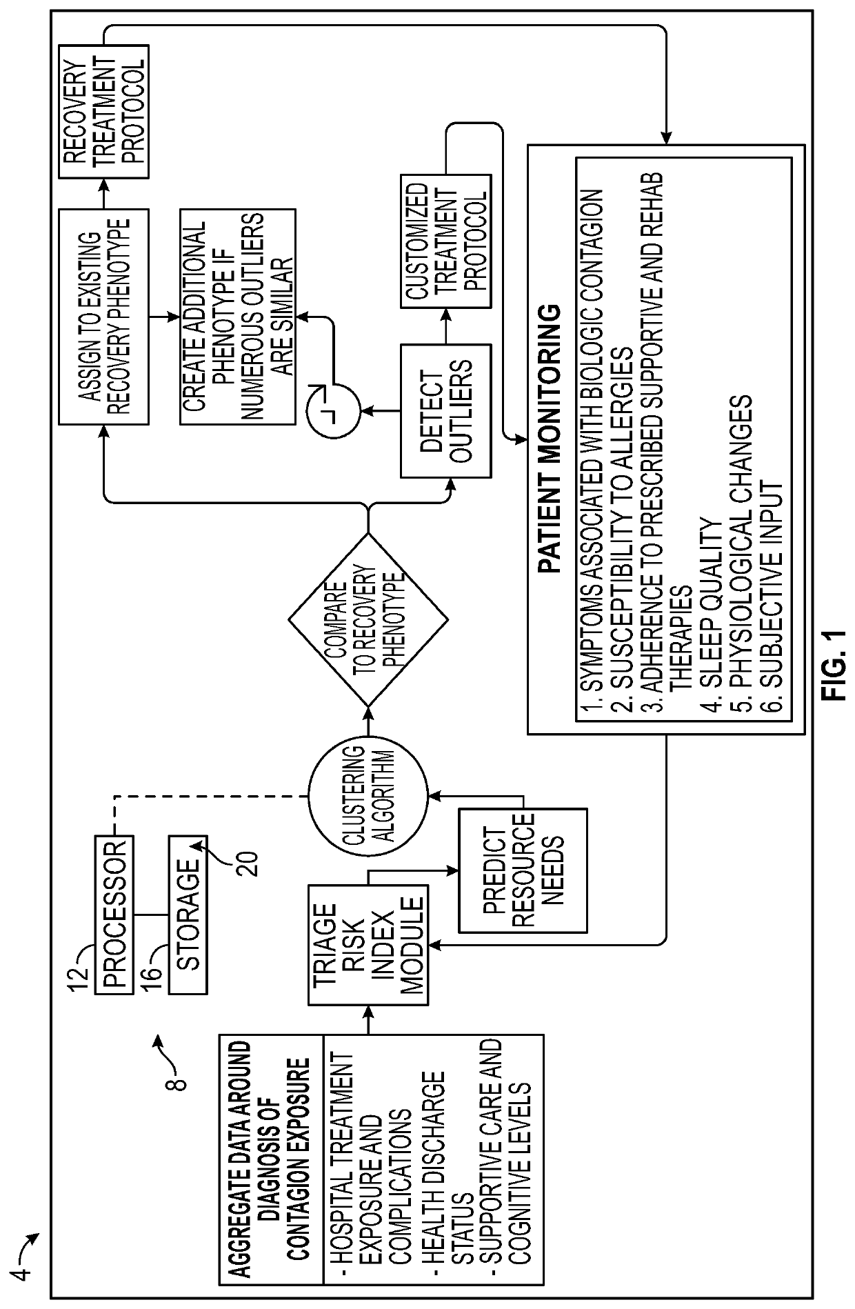 Recovery profile clustering to determine treatment protocol and predict resourcing needs