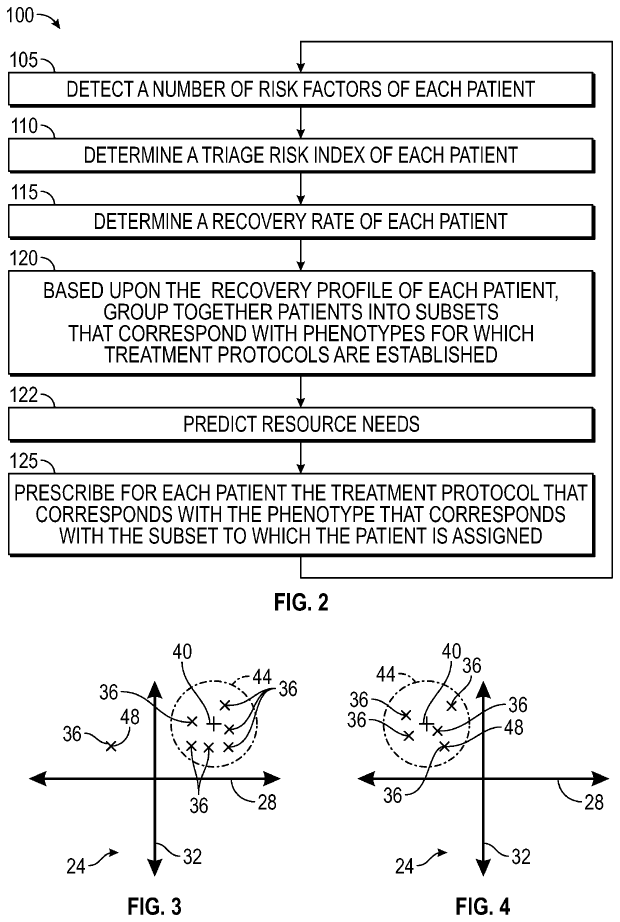 Recovery profile clustering to determine treatment protocol and predict resourcing needs