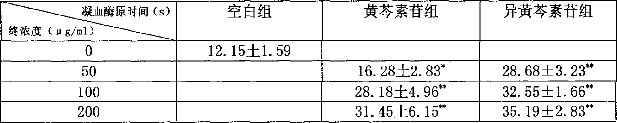 Application of isobaicalin in preparation of medicine