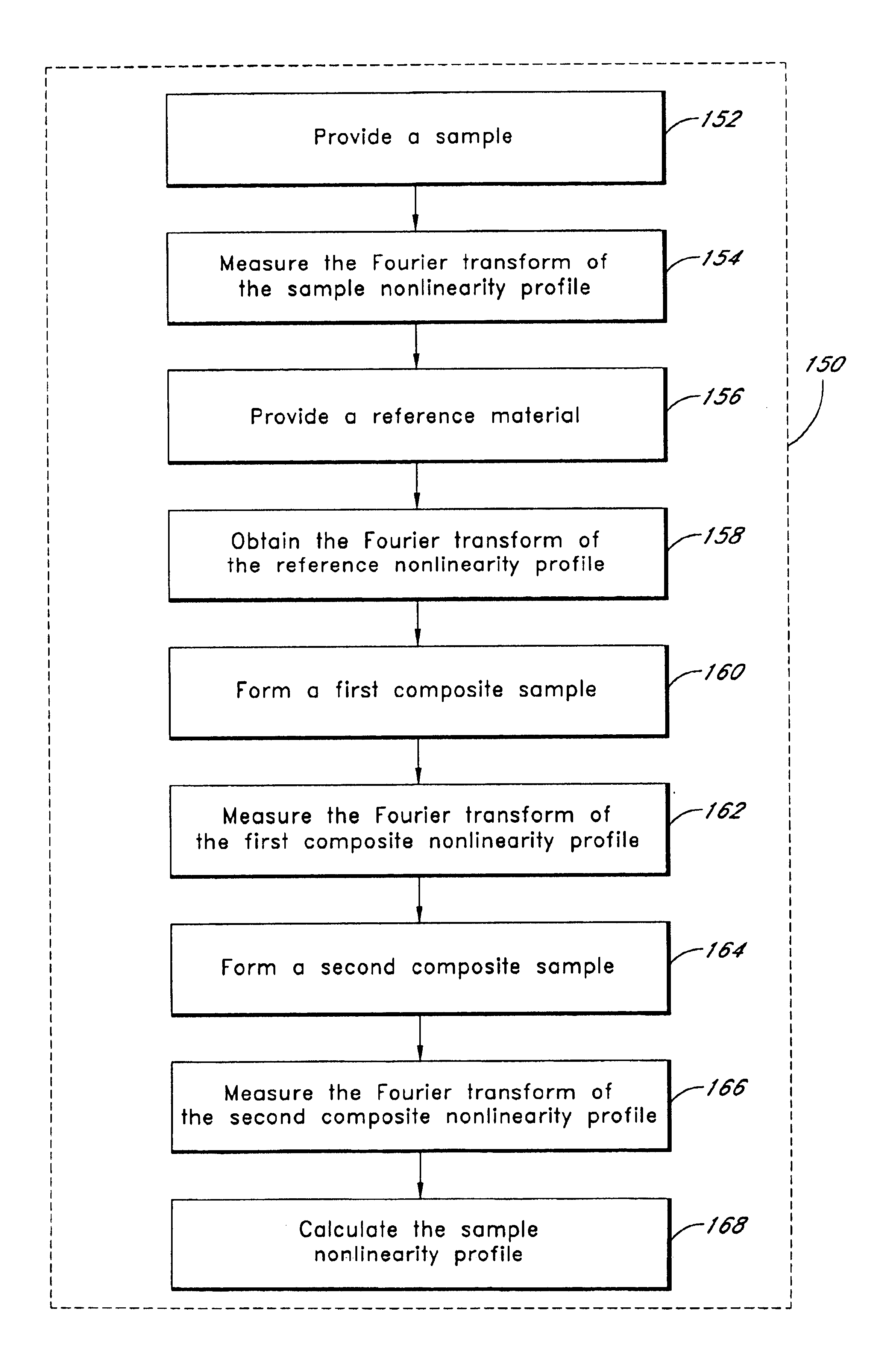 Method of measuring a physical function using a composite function which includes the physical function and an arbitrary reference function