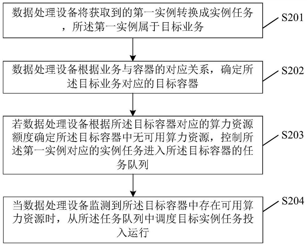 Computing power resource allocation method and device, equipment and storage medium