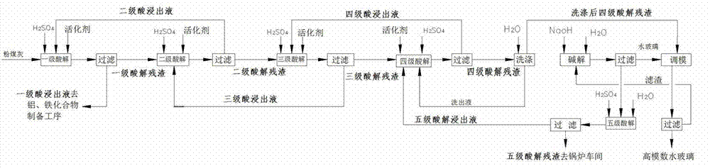 Fly ash decomposition method