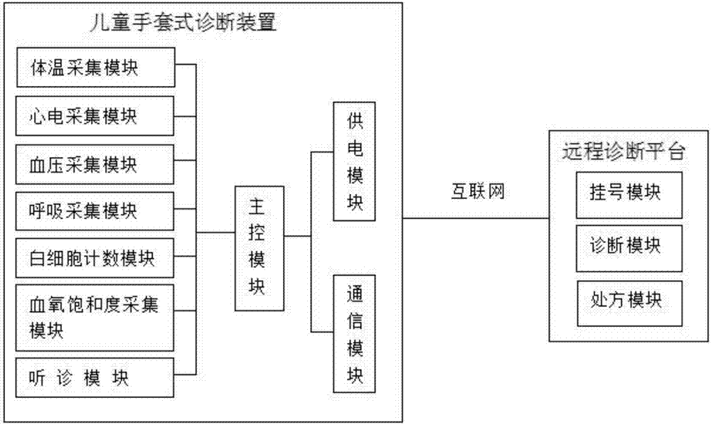 Child glove type remote diagnosis system