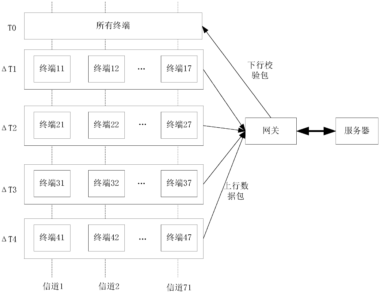 Communication method, terminal, server and computer storage medium