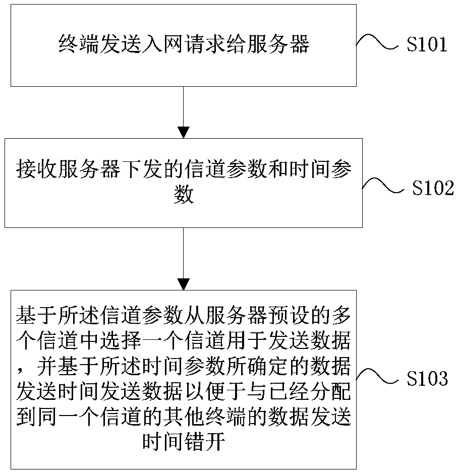 Communication method, terminal, server and computer storage medium