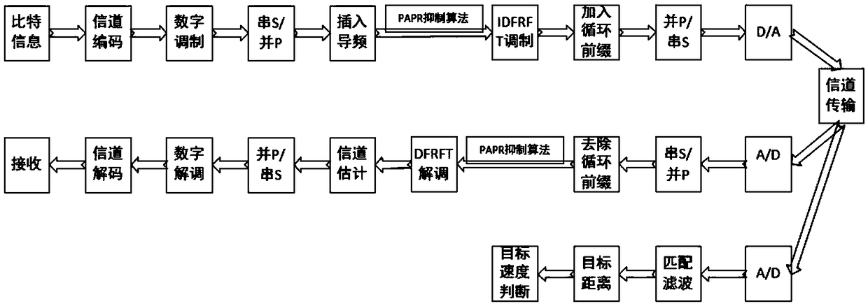 Cascading SLM algorithm for reducing PAPR based on judgment mechanism in radar communication integration system