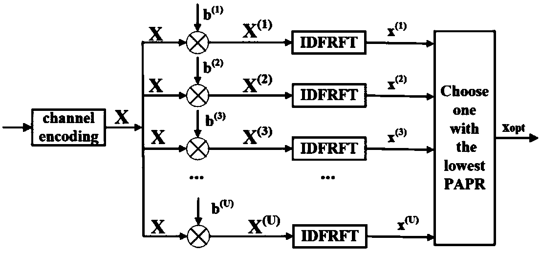 Cascading SLM algorithm for reducing PAPR based on judgment mechanism in radar communication integration system