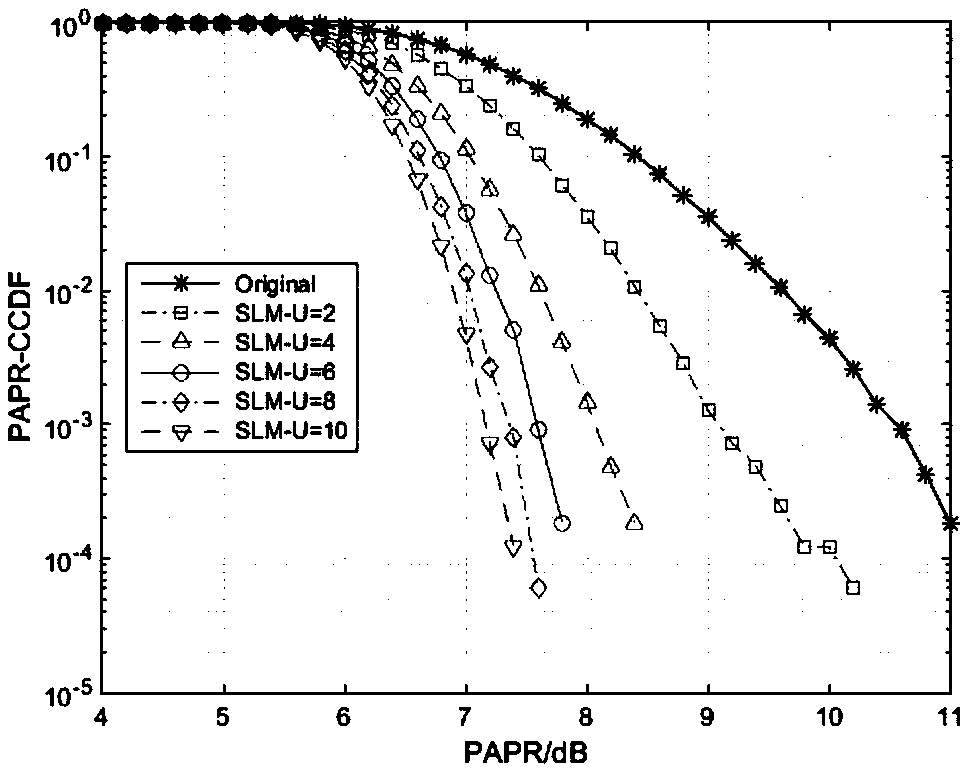 Cascading SLM algorithm for reducing PAPR based on judgment mechanism in radar communication integration system