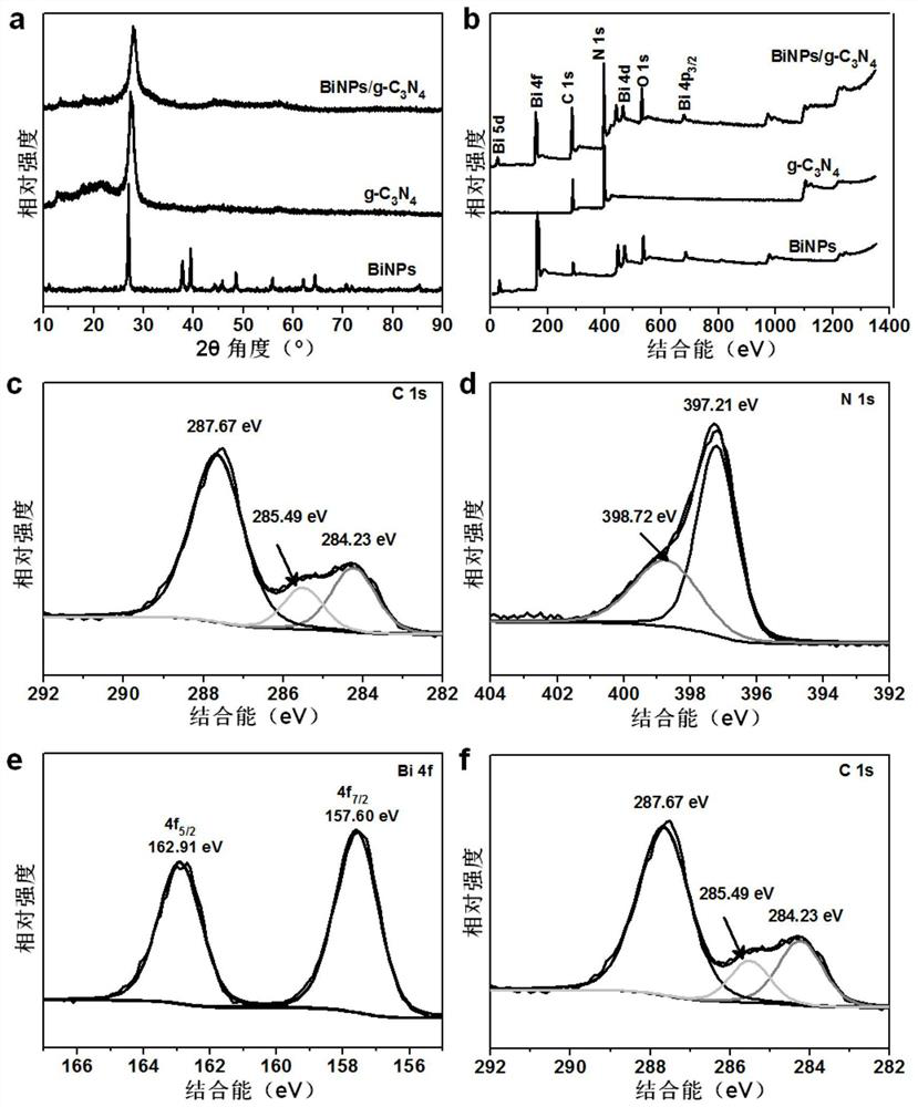 Metal bismuth nanoparticle modified porous carbon nitride composite material and preparation method thereof, and application of metal bismuth nanoparticle modified porous carbon nitride composite material in removing antibiotics in water