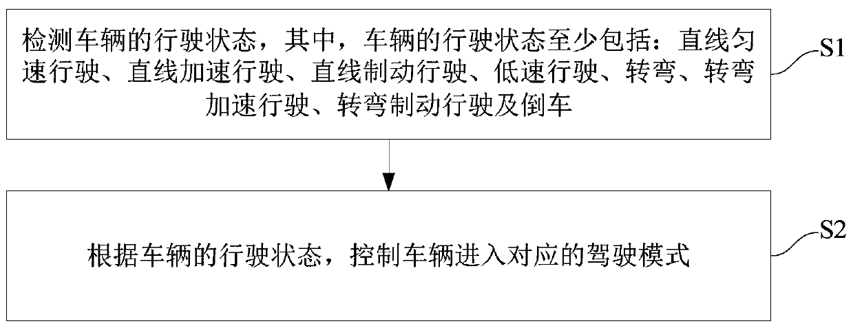 Vehicle driving mode control method, system and vehicle