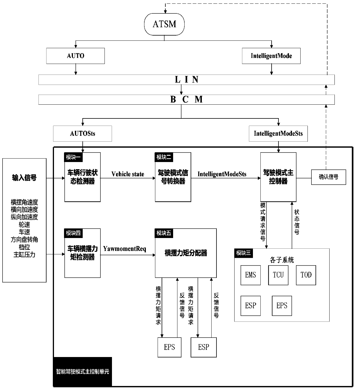 Vehicle driving mode control method, system and vehicle