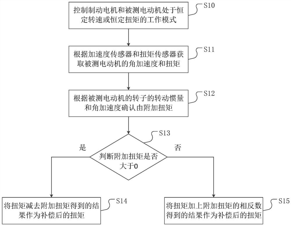 Device, method and device for testing pulsation torque of motor and medium