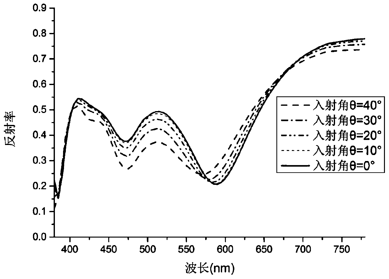 Incident angle-insensitive color filter based on porous alumina and preparation method thereof