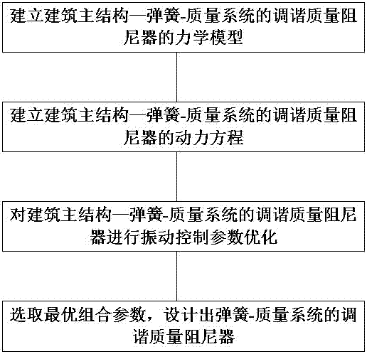 Optimal design method for tmd with spring-mass system