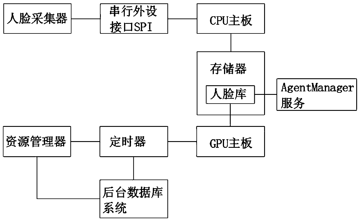 GPU-based face recognition system