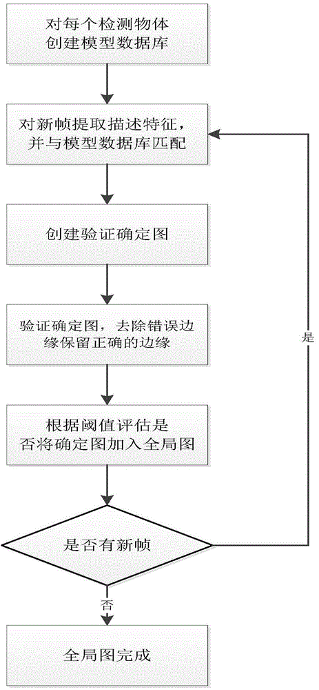 SLAM method based on semantic bundle adjustment method