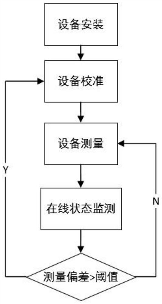 Ultrasonic measurement system for wind speed in front of wind turbine rotor