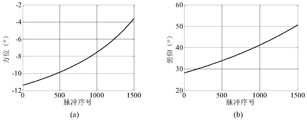 Large-angle non-uniform rotation space target ISAR imaging method